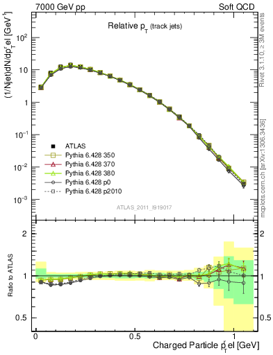 Plot of ptrel in 7000 GeV pp collisions