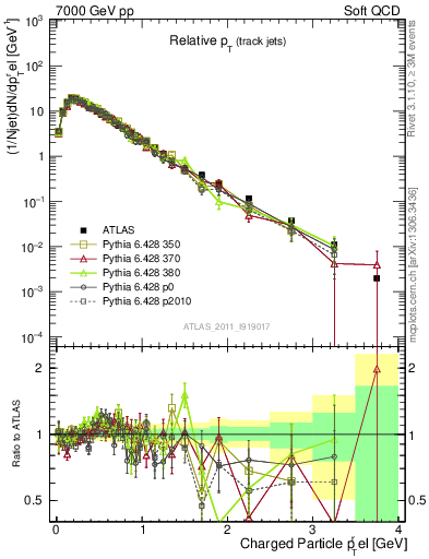 Plot of ptrel in 7000 GeV pp collisions