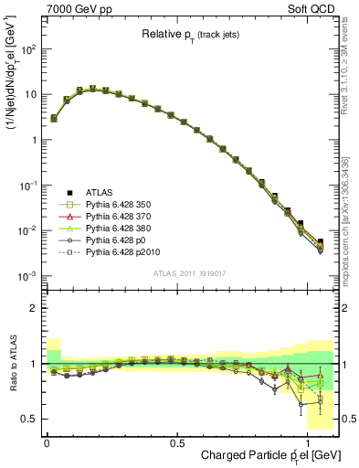 Plot of ptrel in 7000 GeV pp collisions