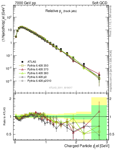 Plot of ptrel in 7000 GeV pp collisions