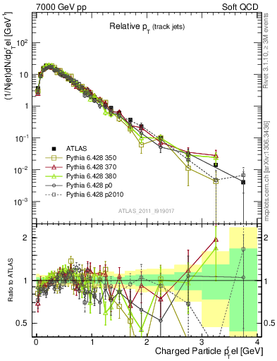 Plot of ptrel in 7000 GeV pp collisions