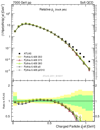 Plot of ptrel in 7000 GeV pp collisions