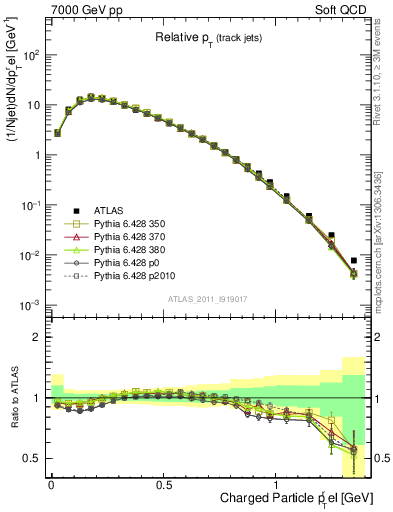 Plot of ptrel in 7000 GeV pp collisions