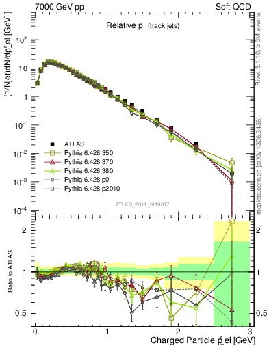 Plot of ptrel in 7000 GeV pp collisions