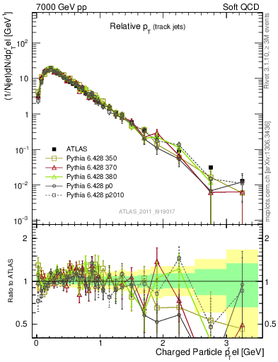 Plot of ptrel in 7000 GeV pp collisions