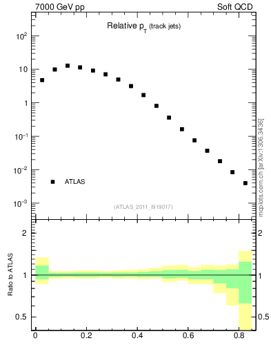 Plot of ptrel in 7000 GeV pp collisions
