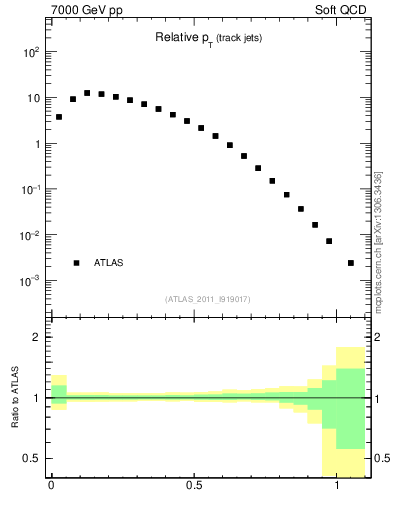 Plot of ptrel in 7000 GeV pp collisions