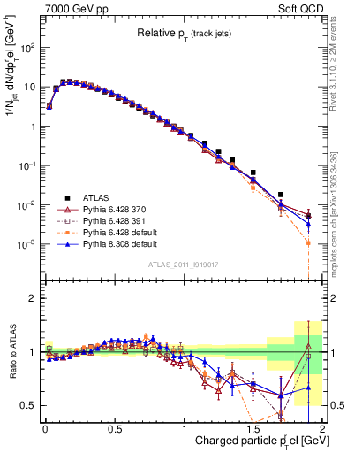 Plot of ptrel in 7000 GeV pp collisions