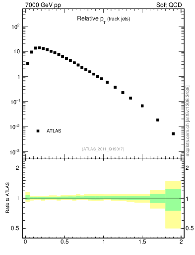 Plot of ptrel in 7000 GeV pp collisions