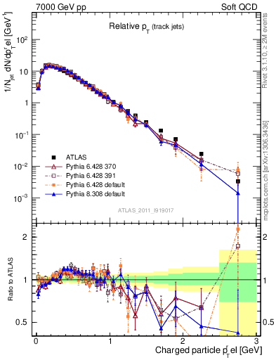 Plot of ptrel in 7000 GeV pp collisions