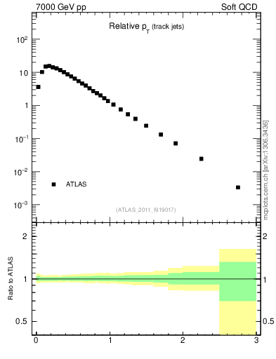 Plot of ptrel in 7000 GeV pp collisions