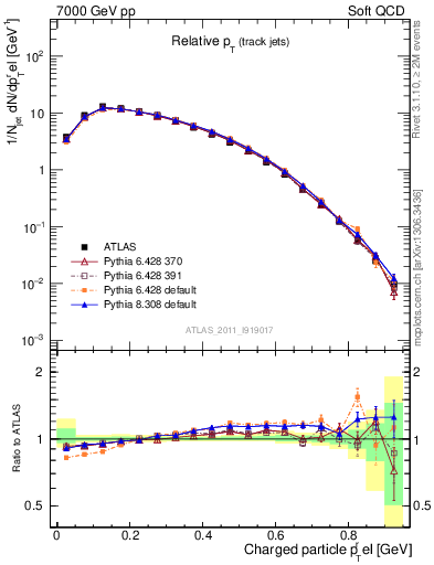 Plot of ptrel in 7000 GeV pp collisions