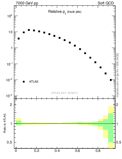 Plot of ptrel in 7000 GeV pp collisions