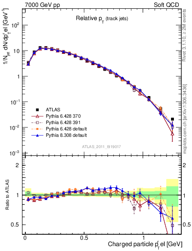 Plot of ptrel in 7000 GeV pp collisions