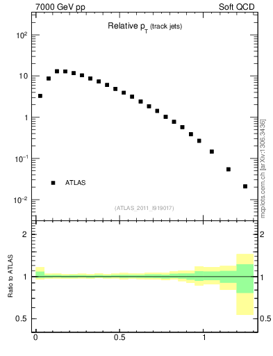 Plot of ptrel in 7000 GeV pp collisions