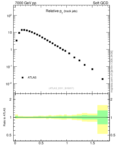 Plot of ptrel in 7000 GeV pp collisions