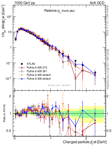 Plot of ptrel in 7000 GeV pp collisions