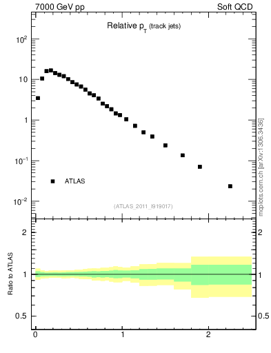 Plot of ptrel in 7000 GeV pp collisions