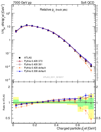 Plot of ptrel in 7000 GeV pp collisions