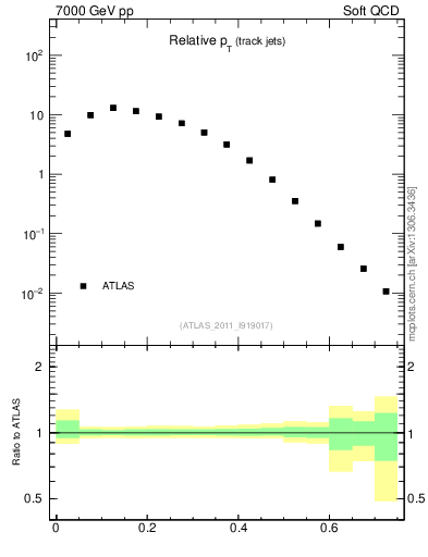 Plot of ptrel in 7000 GeV pp collisions