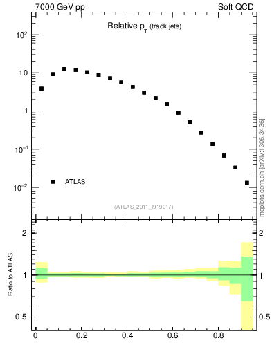 Plot of ptrel in 7000 GeV pp collisions