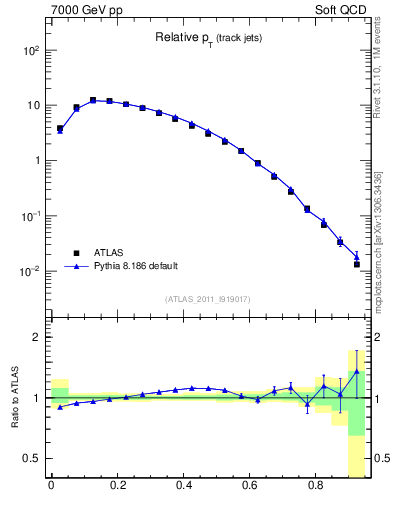 Plot of ptrel in 7000 GeV pp collisions