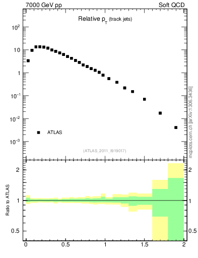 Plot of ptrel in 7000 GeV pp collisions