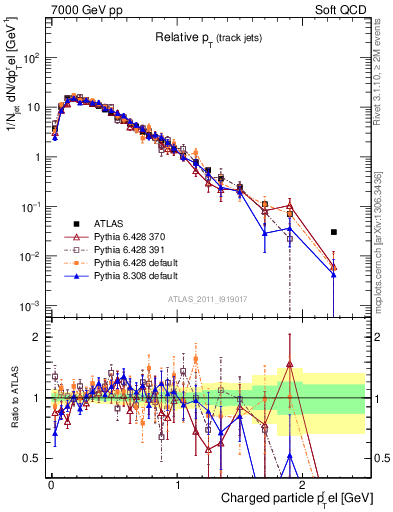 Plot of ptrel in 7000 GeV pp collisions