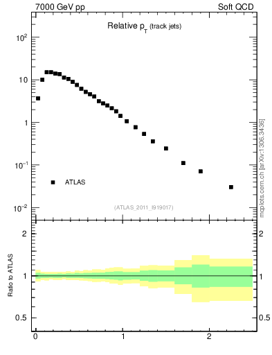 Plot of ptrel in 7000 GeV pp collisions