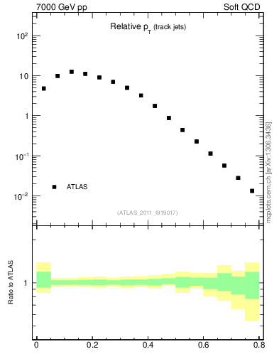 Plot of ptrel in 7000 GeV pp collisions