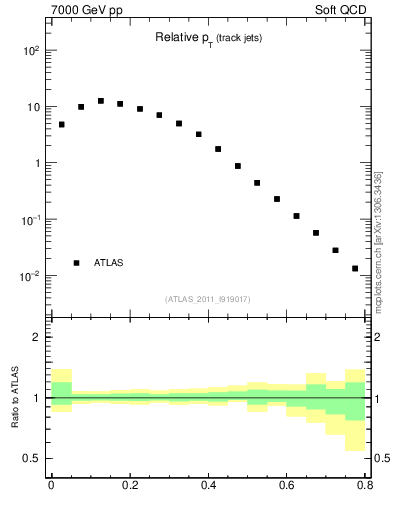 Plot of ptrel in 7000 GeV pp collisions