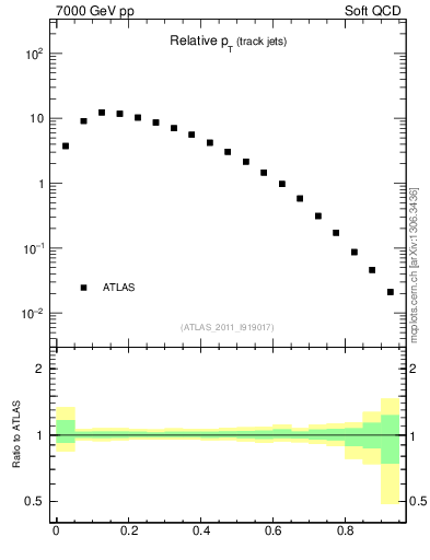 Plot of ptrel in 7000 GeV pp collisions