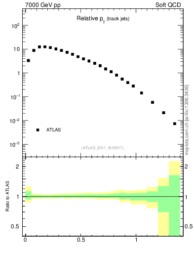 Plot of ptrel in 7000 GeV pp collisions