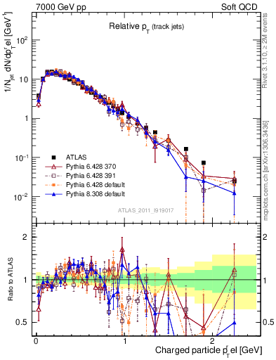 Plot of ptrel in 7000 GeV pp collisions