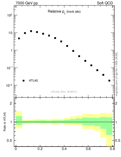 Plot of ptrel in 7000 GeV pp collisions