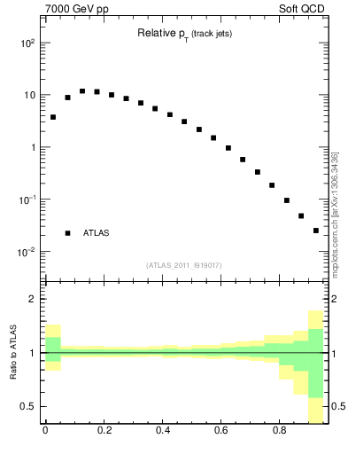 Plot of ptrel in 7000 GeV pp collisions