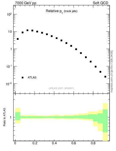 Plot of ptrel in 7000 GeV pp collisions