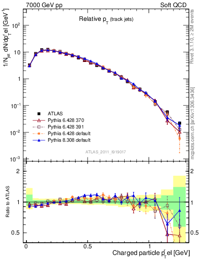 Plot of ptrel in 7000 GeV pp collisions