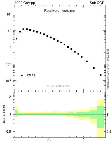 Plot of ptrel in 7000 GeV pp collisions