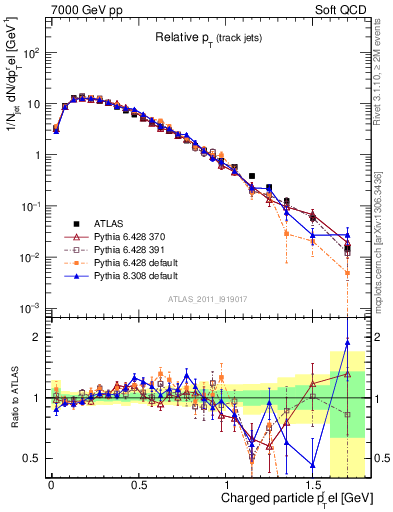 Plot of ptrel in 7000 GeV pp collisions