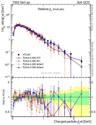 Plot of ptrel in 7000 GeV pp collisions