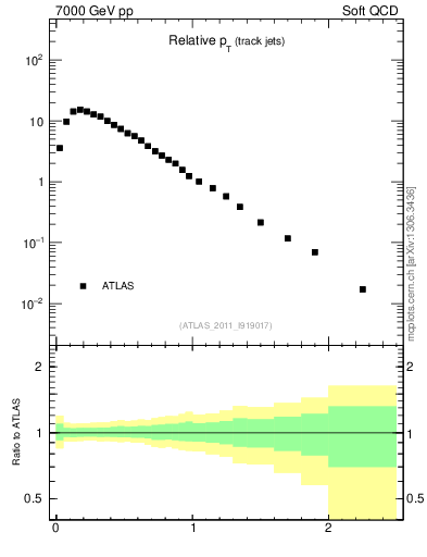 Plot of ptrel in 7000 GeV pp collisions