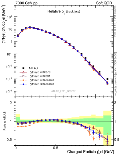 Plot of ptrel in 7000 GeV pp collisions