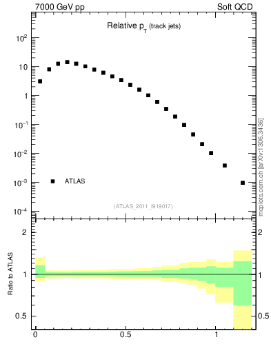 Plot of ptrel in 7000 GeV pp collisions