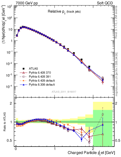 Plot of ptrel in 7000 GeV pp collisions