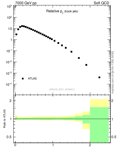 Plot of ptrel in 7000 GeV pp collisions