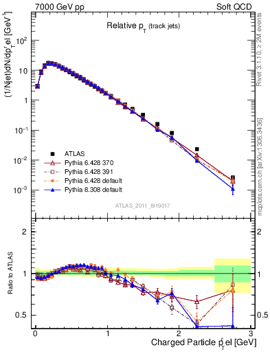 Plot of ptrel in 7000 GeV pp collisions