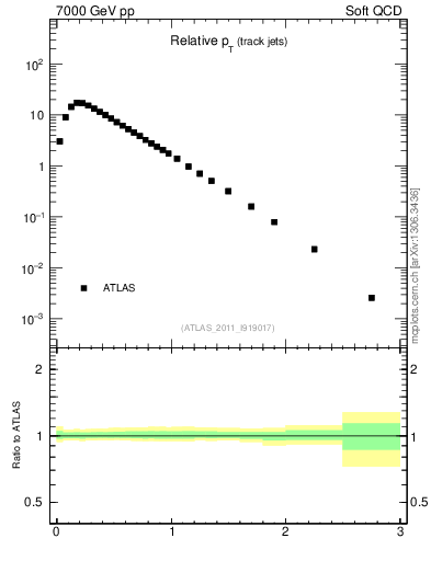 Plot of ptrel in 7000 GeV pp collisions