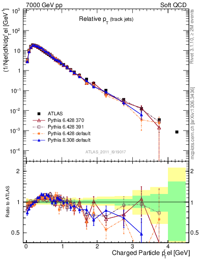 Plot of ptrel in 7000 GeV pp collisions