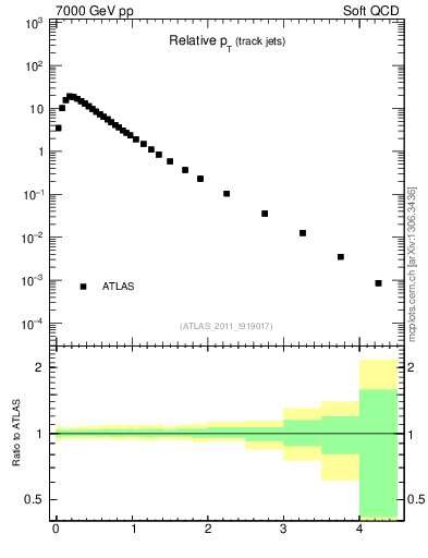 Plot of ptrel in 7000 GeV pp collisions